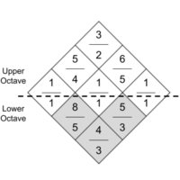 Optional step: to make the rows play rooted chords, one half of the diamond (not including the middle unison row) must be lowered by an octave (represented by grey cells in image).
