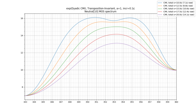 2T-CMI-neutral-10-spectrum various s a=1.png